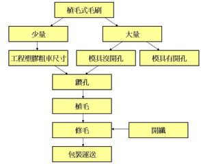 植毛式毛刷流程